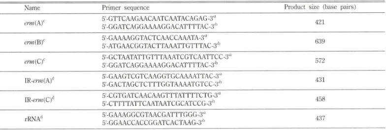Table  I  - Primers  used  in  PCR