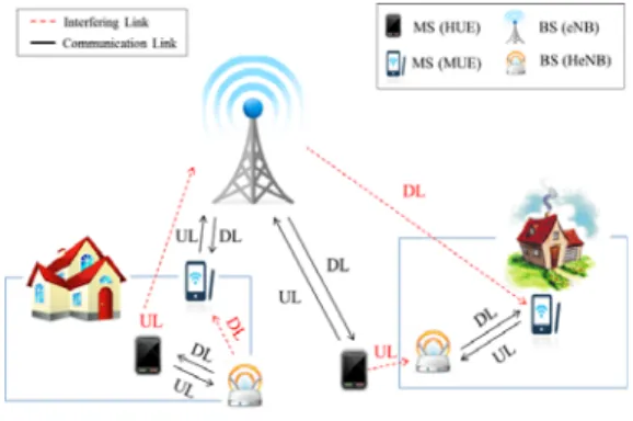 Fig. 1. Interference effects occurring in  heterogeneous networks
