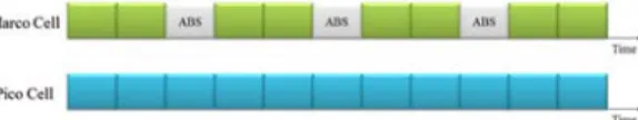 Fig. 4. Transmission mode of ABS in macro cell  and pico cell