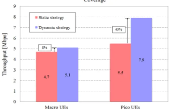 Fig. 12. UE procesing amount peformance during  using proposed algorithm in static and dynamic 