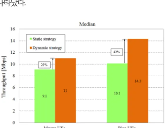 Fig. 14. Median value UE processing amount for static  and dynamic strategy in macro cell and pico cell