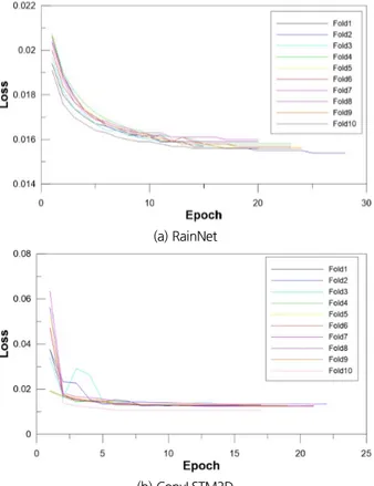 Fig. 3. Model loss curve per epoch of RainNet and ConvLSTM2D for  each fold