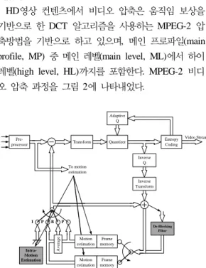 Fig. 2. Video Compression of MPEG and HVEC(H.264)