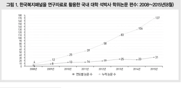 그림 1. 한국복지패널을 연구자료로 활용한 국내 대학 석박사 학위논문 편수: 2008~2015년(8월) 