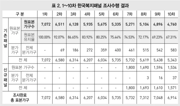 표 2. 1~10차 한국복지패널 조사수행 결과 구 분 1차 2차 3차 4차 5차 6차 7차 8차 9차 10차 기 존 패 널 원표본가구 원표본가구수 7,072 6,511 6,128 5,935 5,675 5,335 5,271 5,104 4,896 4,760원표본유지율100.00% 92.07% 86.65% 83.92% 80.25% 75.44% 74.53% 72.17% 69.23% 67.31% 분가 가구 분가가구전체 - 69 186 272 359 400 461 