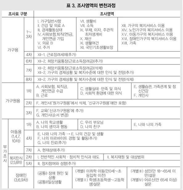 표 3. 조사영역의 변천과정 조사표 구분 조사영역 가구용 1~ 3차 I. 가구일반사항 II. 건강 및 의료 AIII. 경제활동상태 IV.  사회보험,퇴직(연)금,       개인연금 가입V