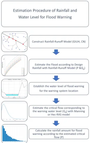 Fig. 1. Estimation procedure of rainfall and water level for flood  warning