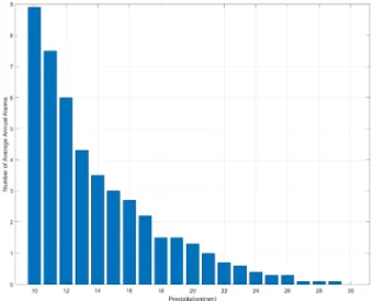 Fig. 5. Number of average annual alarms exceeding the rainfall  amount (20 min duration)