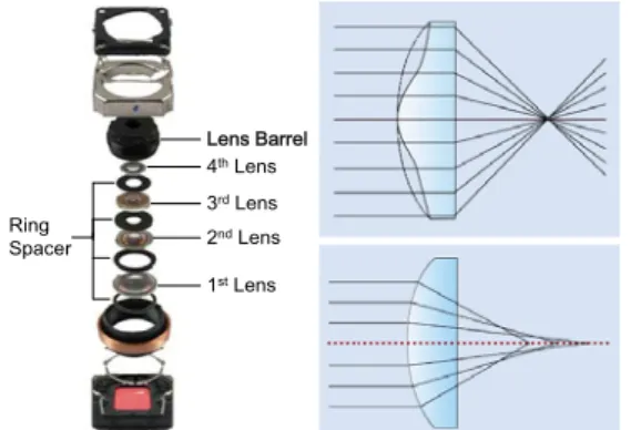 Fig. 3. Aberrations of camera lens