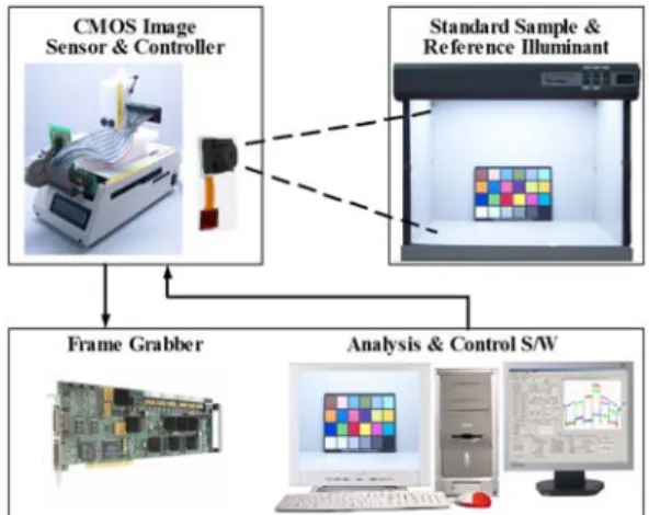 Fig. 4. Image quality analyzer of compact camera module