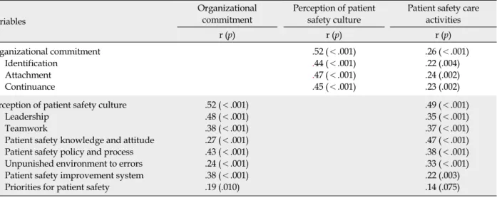 Table 4. Correlations between Organizational Commitment, Perception of Patient Safety Culture, and Patient Safety Care 