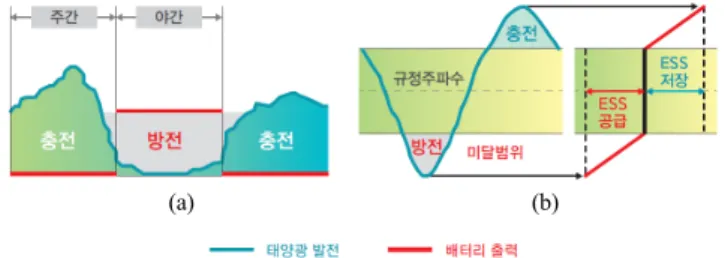 Figure 1. Schematic diagram of energy storage systems for (a)  renewable energy system and (b) frequency regulation.