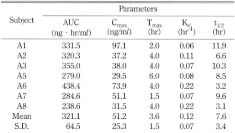 Table  II - Individual  pharmacokinetic  parameters  of  Sermion  30 mg  tablet  (30 mg  Nicergoline)
