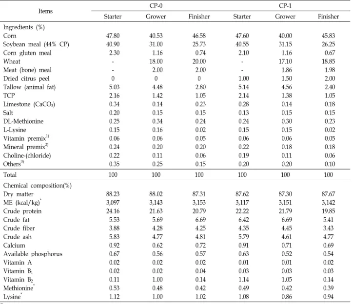 Table 2. Formulation and chemical composition of experiment diet