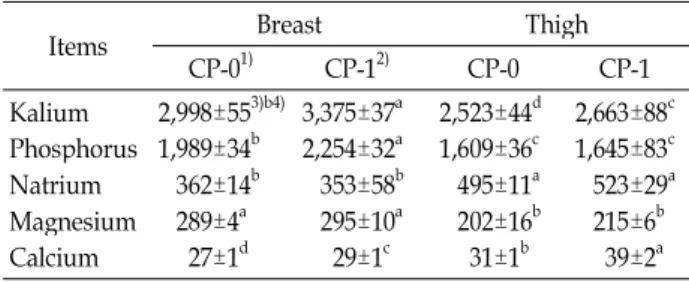 Table 4. Major mineral content of chicken meat (ppm)