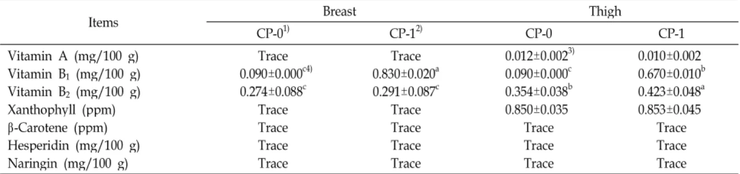 Table 5. Vitamin, Xanthophyll, β-carotene, hesperidin and naringin content of chicken meat