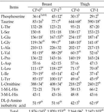Table 8. Fatty acid composition of chicken meat (%)