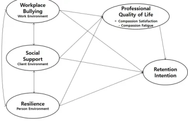 Figure 1-B. Hypothetical model.