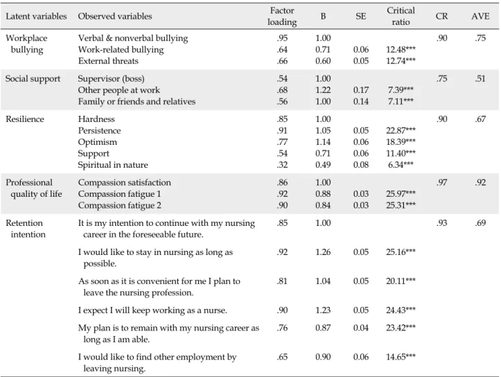 Table 2.  Confirmatory Factor Analysis