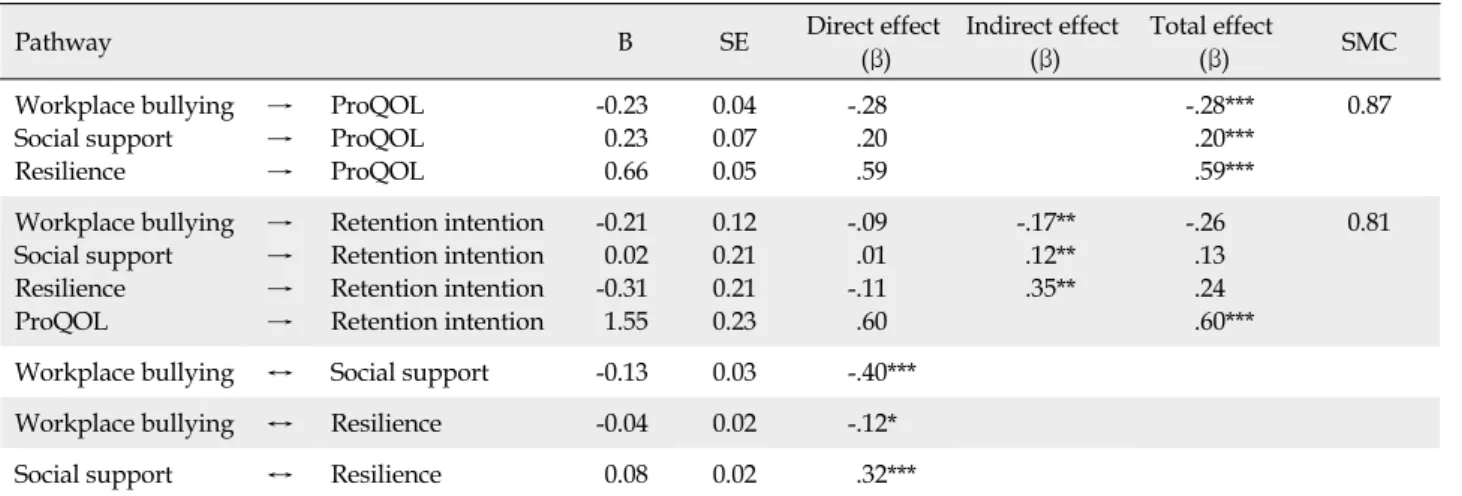 Table 3. Analyzed Results of Structural Equation Model