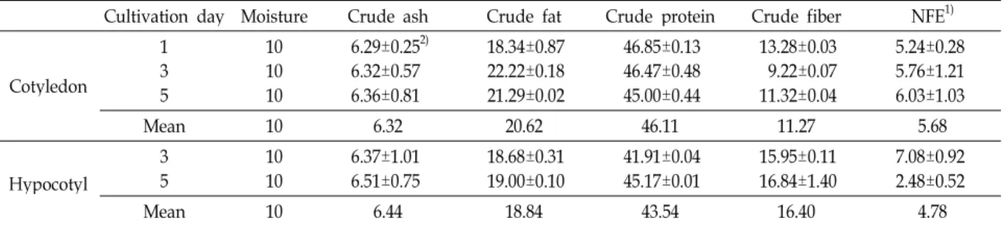 Table 1. Composition of major minerals contents in soybean sprouts (%) Cultivation day Moisture Crude ash Crude fat Crude protein Crude fiber NFE 1) Cotyledon 13 5 101010 6.29±0.25 2)6.32±0.576.36±0.81 18.34±0.8722.22±0.1821.29±0.02 46.85±0.1346.47±0.4845.