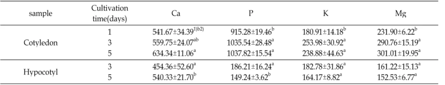 Table 4. Composition of TDF binding major minerals contents in soybean sprouts (mg/TDF 100 g) sample Cultivation time(days) Ca P K Mg Cotyledon 13 5 541.67±34.39 1)b2)559.75±24.07ab634.34±11.06a 915.28±19.46 b1035.54±28.48a1037.82±15.54a 180.91±14.18 b253.