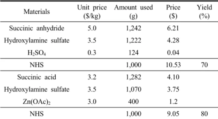 Table 2. Comparison of the Manufacturing Cost for 1.0 kg of NHS  between the Existing Method and This Paper Method