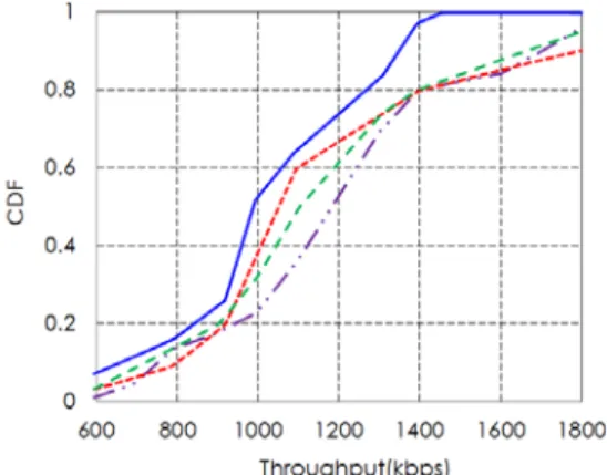 Table 3. The average data rate of each Inter-cell  interference avoidance technique in cell boundary