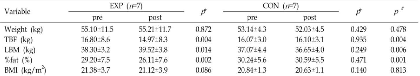 Table 4. Changes of the body composition before and after RAD ballet program training for 12 weeks