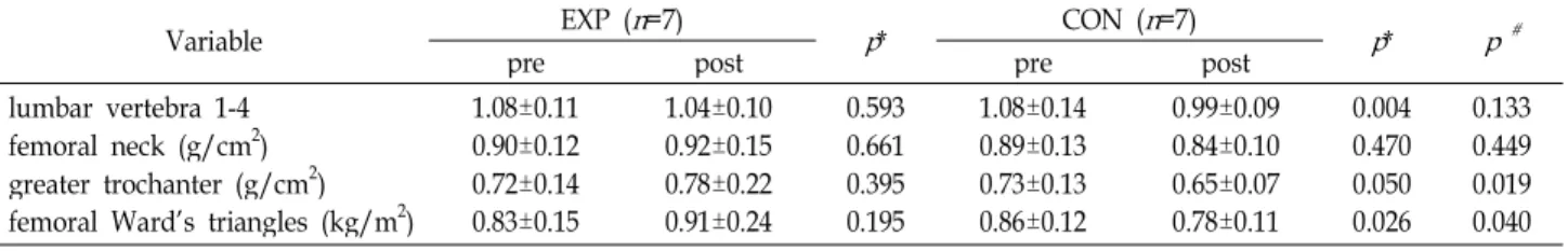 Table 6. Changes of the bone mineral density before and after RAD ballet program training for 12 weeks