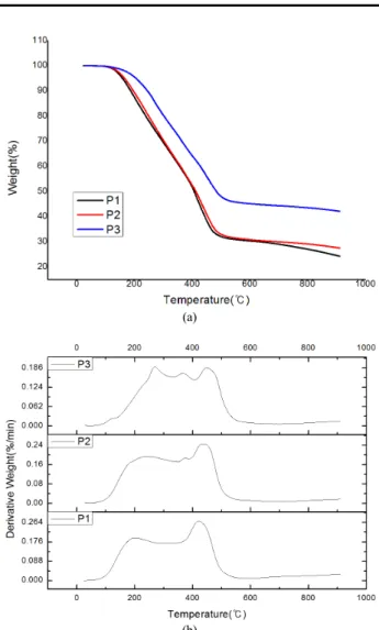 Table 1. Pitch Synthesis Conditions and Softening Point