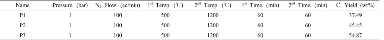 Table 4. XRD Patterns of Soft Carbon based Anode