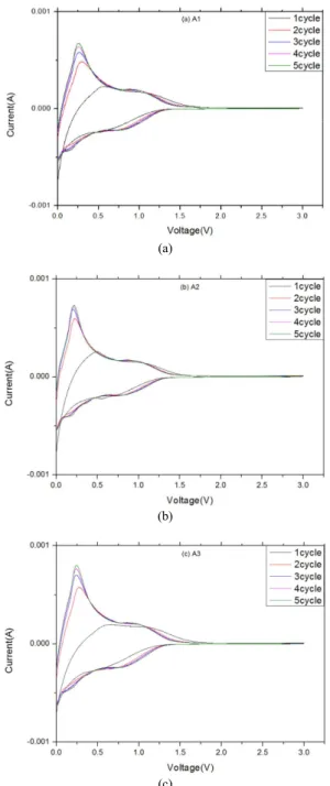Figure 4. (a) A1, (b) A2, (c) A3. Cyclic voltammetry of soft carbon  based anode. 연화점이 높은 피치에서 제조된 소프트 카본 A1  → A2  → A3  순으로  율속 특성이 향상되는 것을 알 수 있다