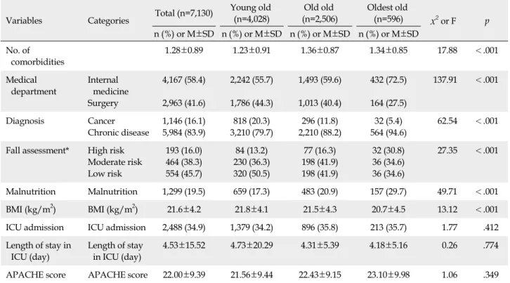 Table 2. Clinical Characteristics according to Age (Among the Three Groups) (N=7,130) Variables Categories Total (n=7,130)
