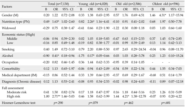 Table 3. Multivariate Analysis of Risk Factors for Malnutrition according to Age (N=7,130) Factors Total (n=7,130) Young old (n=4,028) Old old (n=2,506) Oldest old (n=596)