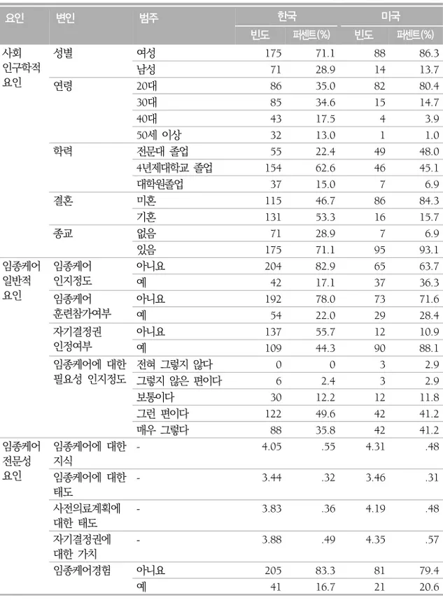 표  1.  조사대상자의  일반적  특성 (한국  n=246,  미국  n=102) 요인 변인 범주 한국 미국 빈도 퍼센트(%) 빈도 퍼센트(%) 사회  인구학적  요인 성별 여성 175 71.1 88 86.3남성7128.91413.7 연령 20대 86 35.0 82 80.4 30대 85 34.6 15 14.7 40대 43 17.5 4 3.9 50세  이상 32 13.0 1 1.0 학력 전문대  졸업 55 22.4 49 48.0 4년제대학교  졸업 154