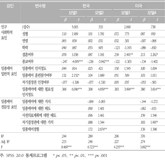 표  3.  임종케어의향의  결정요인 요인 변수명 한국 미국 모델1 모델2 모델3 모델4 β t β t β t β t 인구 사회학적  요인 (상수) 5.003 .533 2.690 .738성별.1101.909.1011.781.072.775.087.950 연령 .065 .839 .002 .031 .032 .301 -.007 -.068 학력 .040 .687 .053 .905 -.123 -1.193 -.086 -.830 결혼여부 .078 1.038 .087 1