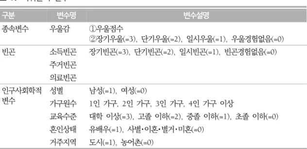 표  3.  회귀분석  변수 구분 변수명 변수설명 종속변수 우울감 ①우울점수  ②장기우울(=3),  단기우울(=2),  일시우울(=1),  우울경험없음(=0) 빈곤 소득빈곤 장기빈곤(=3),  단기빈곤(=2),  일시빈곤(=1),  빈곤경험없음(=0) 주거빈곤 의료빈곤 인구사회학적 변수 성별 남성(=1),  여성(=0) 가구원수 1인  가구, 2인  가구, 3인  가구, 4인  가구  이상 교육수준 대학  이상(=3),  고졸  이하(=2),  중졸  이