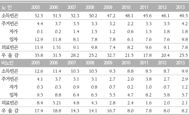 표  4.  차원별  빈곤  및  우울  변화 (단위:  %) 노  인 2005 2006 2007 2008 2009 2010 2011 2012 2013 소득빈곤 52.5 51.5 52.3 50.2 47.2 48.1 45.6 46.1 49.5 주거빈곤 4.4 3.7 3.5 3.3 3.2 2.2 3.3 3.5 4.2 자가 0.1 0.2 1.4 1.5 1.2 0.6 1.5 1.8 1.8 임차 12.9 11.8 8.1 7.8 7.8 6.1 7.6 7.6 9.8 