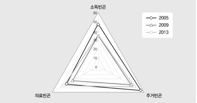 그림  1.  비교연도별  차원별  빈곤층의  우울  변화(65세  이상) 11) (단위:  %) 소득빈곤 의료빈곤 주거빈곤6050403020100 200520092013 차원별로  살펴본  빈곤율에서  주거빈곤을  경험하는  노인이  가장  낮게  나타났지만,  주거빈곤자 중 우울을 경험하는 비중이 높다는 점은 노인빈곤층을 지원하기 위한 방안이  무엇이 필요한지를 보여주는 것으로 보인다