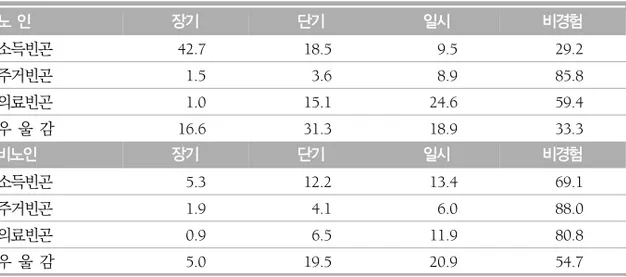 표  5.  차원별  빈곤  및  우울감  동태  변화 (단위:  %) 노  인 장기 단기 일시 비경험 소득빈곤 42.7 18.5 9.5 29.2 주거빈곤 1.5 3.6 8.9 85.8 의료빈곤 1.0 15.1 24.6 59.4 우  울  감 16.6 31.3 18.9 33.3 비노인 장기 단기 일시 비경험 소득빈곤 5.3 12.2 13.4 69.1 주거빈곤 1.9 4.1 6.0 88.0 의료빈곤 0.9 6.5 11.9 80.8 우  울  감 5.0 19