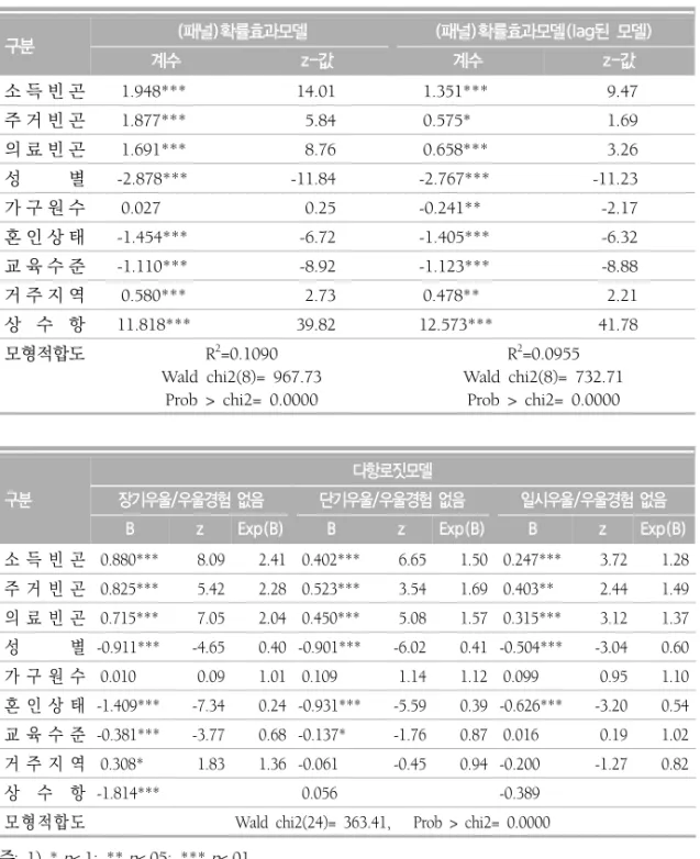 표  8.  회귀분석(종속변수:  우울) 구분 (패널)확률효과모델 (패널)확률효과모델(lag된  모델) 계수 z-값 계수 z-값 소 득 빈 곤 1.948*** 14.01 1.351*** 9.47 주 거 빈 곤 1.877***  5.84 0.575* 1.69 의 료 빈 곤 1.691***  8.76 0.658*** 3.26 성 별 -2.878*** -11.84 -2.767*** -11.23 가 구 원 수 0.027  0.25 -0.241** -2.17 혼 