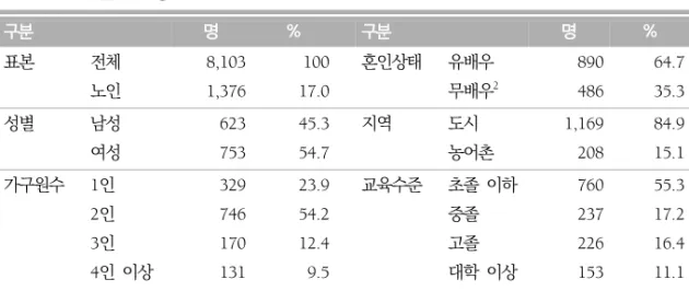 표  1.  복지패널  기초통계 1 구분 명 % 구분 명 % 표본 전체 8,103 100 혼인상태 유배우 890 64.7 노인 1,376 17.0 무배우 2 486 35.3 성별 남성 623 45.3 지역 도시 1,169 84.9 여성 753 54.7 농어촌 208 15.1 가구원수 1인 329 23.9 교육수준 초졸  이하 760 55.3 2인 746 54.2 중졸 237 17.2 3인 170 12.4 고졸 226 16.4 4인  이상 131 9.5 대