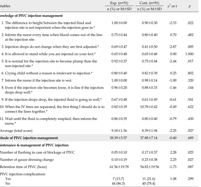 Table 3. Effects of the Video Education Program for Caregivers (N=102)