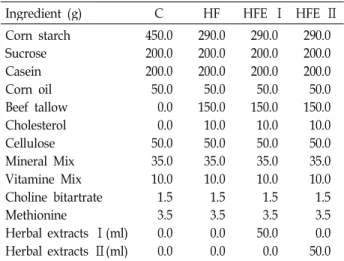 Table 2. Composition of experimental diets