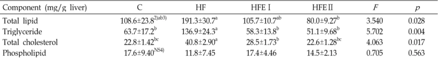 Fig. 2. Effect of extract of medicinal herb on the concentration of the plasma GPT activity in high-fat diet rats for 10weeks