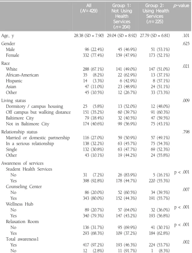 Table  1.  Descriptive  Characteristics  of  Study  Sample  and  Variables   (N=429) All (N = 429) Group  1: Not  Using  Health  Services (n = 204) Group  2:   Using  Health Services(n = 225) p-value Age, y 28.38 (SD = 7.90) 29.04 (SD = 8.92) 27.79 (SD = 6