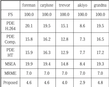 Table 2. Prediction quality of each algorithm for  sequences