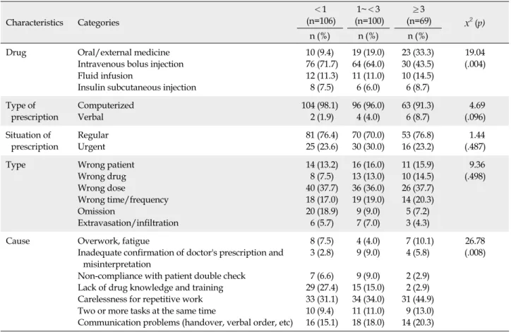 Table 3. Characteristics of Medication Errors by Nurse's Career (N=275) Characteristics Categories ＜1 (n=106) 1~＜3 (n=100) ≥3 (n=69) x 2 (p) n (%) n (%) n (%) Drug Oral/external medicine