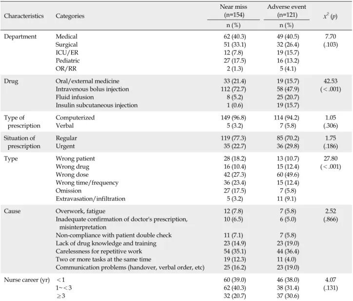 Table 4. Characteristics of Medication Errors by the Type of Patient Safety Accident (N=275) Characteristics Categories Near miss(n=154) Adverse event(n=121) x 2  (p) n (%)  n (%)  Department Medical Surgical  ICU/ER Pediatric OR/RR  62 (40.3) 51 (33.1)12 